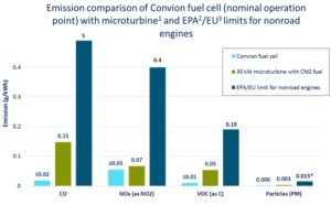 SOFC CHP system has negligible local emissions of NOx, SOx, VOC, CO and particulate (PM)